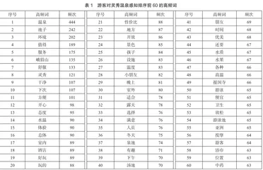 基于旅游攻略的峨眉山灵秀温泉康养旅游形象分析