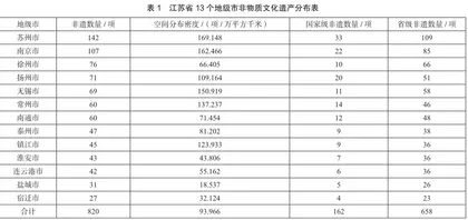 江苏非物质文化遗产空间格局研究