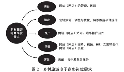 乡村旅游电子商务人才培养思考1