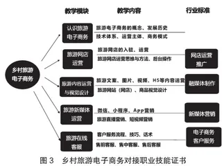 乡村旅游电子商务人才培养思考2