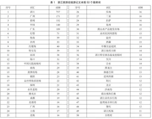 基于Python文本挖掘的湛江旅游目的地形象感知研究