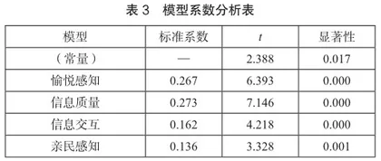 长三角区域一体化视域下乡村旅游地社交媒体营销对自助旅游者决策的影响2