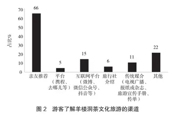 赤壁市羊楼洞茶文化旅游营销探析2