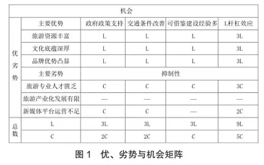 基于SWOT-CLPV矩阵乡村旅游研究