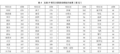 文旅融合视角下特色文旅IP的塑造与推广研究3