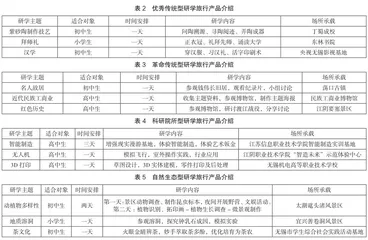 基于RMP理论的无锡市研学旅行产品开发研究2