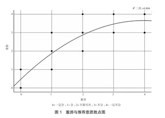 兰州市蜜月旅游者行为特征研究2