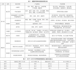 基于RMP理论的新疆伊犁体育旅游发展研究