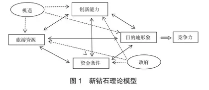 基于“新钻石理论”的旅游产业竞争力分析及提升策略0