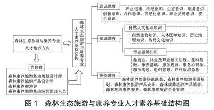 森林生态旅游与康养专业人才培养研究0