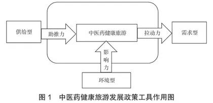 政策工具视角下江西省中医药健康旅游政策文本分析