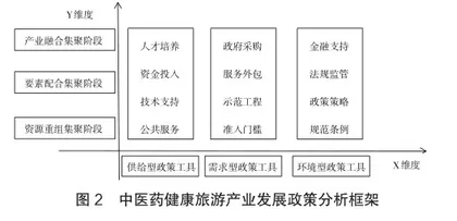 政策工具视角下江西省中医药健康旅游政策文本分析1