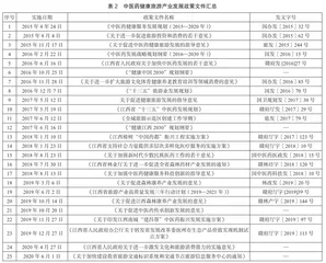 政策工具视角下江西省中医药健康旅游政策文本分析3