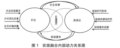 农业与旅游业价值链融合机制探析0