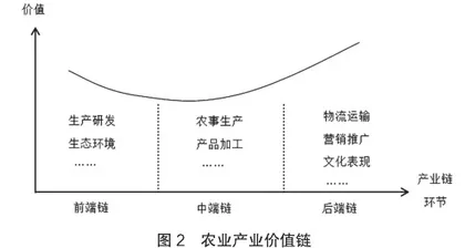 农业与旅游业价值链融合机制探析1