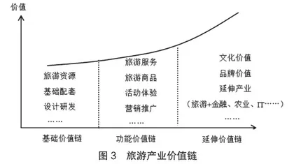 农业与旅游业价值链融合机制探析2