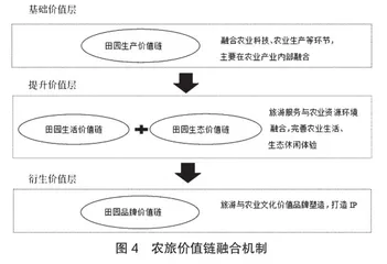 农业与旅游业价值链融合机制探析3