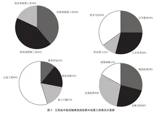 政策工具视角下江西省中医药健康旅游政策文本分析5