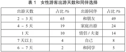 女性健康旅游消费行为特征及市场开发研究0