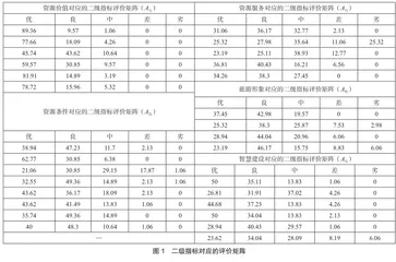 基于AHP-Fuzzy综合模型的南充市红色旅游资源评价研究2