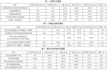 游客行为对博斯腾湖景区生态旅游发展的影响