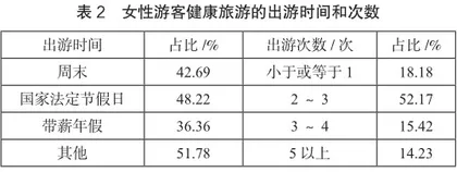 女性健康旅游消费行为特征及市场开发研究1