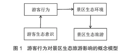 游客行为对博斯腾湖景区生态旅游发展的影响1