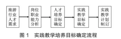 面向职业需求的高校旅游管理专业实践教学体系的构建