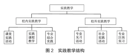 面向职业需求的高校旅游管理专业实践教学体系的构建2