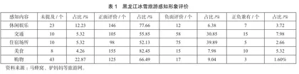 黑龙江省冰雪旅游形象提升研究