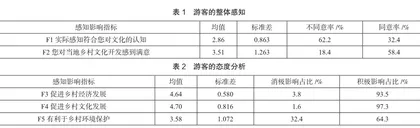 全域旅游视角下郑州乡村文化旅游产品的开发0