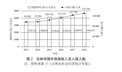 吉林市冰雪旅游空间结构的发展研究