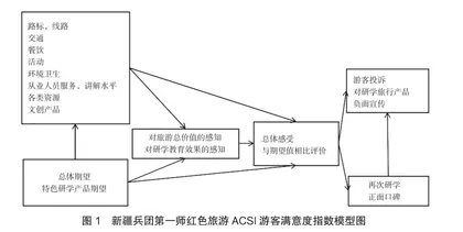 全域旅游视角下兵团红色研学旅行转型升级策略研究2