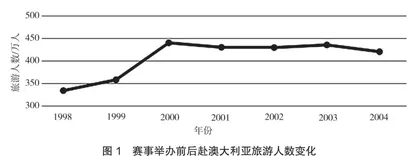 基于旅游活化理论的体育场馆旅游开发策略研究