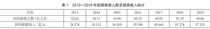 旅游产业与文化产业深度融合发展的机遇、挑战与路径0