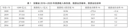 旅游业对区域经济发展贡献比较分析