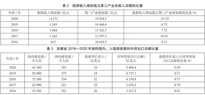 旅游业对区域经济发展贡献比较分析1