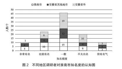 新时代淮南城市形象再构建与传播助推旅游业发展研究1