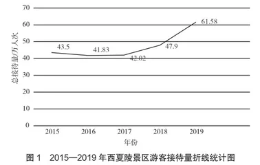 西夏陵景区“文旅融合”之路的探讨