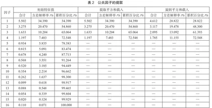 基于探索性因子分析法的池州市旅游资源综合评价体系构建1