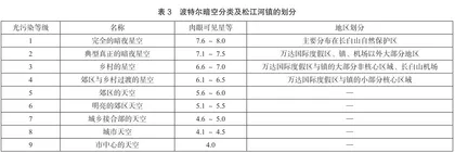 松江河镇星空旅游开发的思考及对策研究4