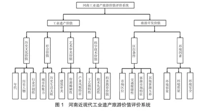 文化创意产业视角下的河南省近现代工业遗产旅游开发0