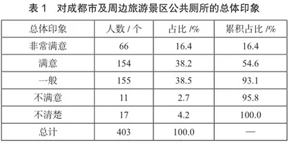 基于问卷调查的旅游景区公共厕所现状研究0