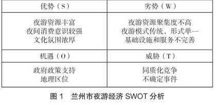 基于SWOT分析的兰州市夜游经济发展研究