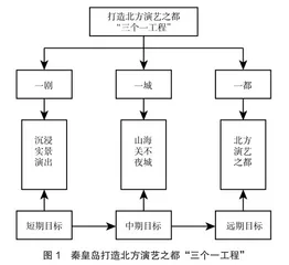 文旅融合视域下秦皇岛旅游演艺产业发展路径研究0