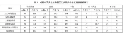 基于问卷调查的旅游景区公共厕所现状研究2