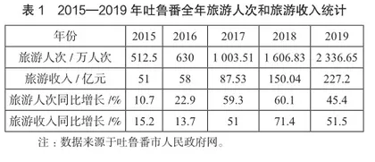 吐鲁番市全域旅游发展SWOT分析及对策研究