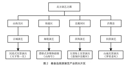 文旅融合视域下秦皇岛旅游演艺产业发展路径研究1