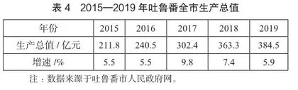 吐鲁番市全域旅游发展SWOT分析及对策研究2