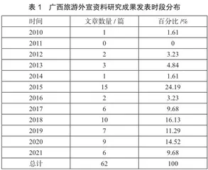 2010—2021年广西旅游外宣资料英译研究综述0